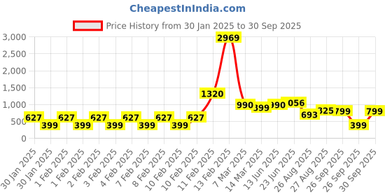 ajio.com fyre rose Embellished Shimmer Wrap Dress fyre rose Price History Graph from 30 Jan 2025 to 30 Sep 2025