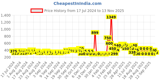 ajio.com fyre rose Embellished Thong-Strap Flat Sandals fyre rose Price History Graph from 17 Jul 2024 to 13 Nov 2025
