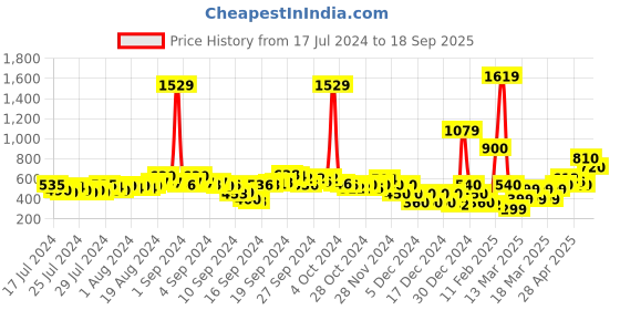ajio.com fyre rose Flared Culottes With Belt fyre rose Price History Graph from 17 Jul 2024 to 18 Sep 2025