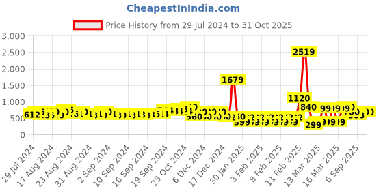 ajio.com fyre rose Floral Print Fit & Flare Dress fyre rose Price History Graph from 29 Jul 2024 to 31 Oct 2025