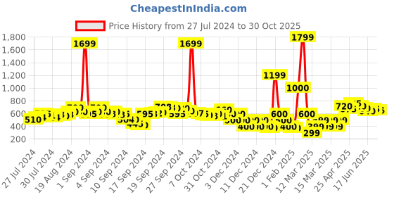 ajio.com fyre rose Floral Print Flared Pleated Skirt fyre rose Price History Graph from 27 Jul 2024 to 30 Oct 2025