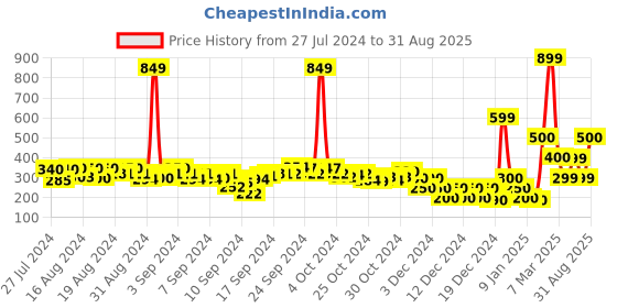 ajio.com fyre rose Floral Print Off-Shoulder Top fyre rose Price History Graph from 27 Jul 2024 to 31 Aug 2025