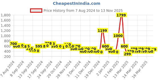 ajio.com fyre rose Floral Print Wrap Dress With Frilled Hem fyre rose Price History Graph from 7 Aug 2024 to 13 Nov 2025
