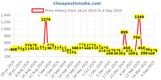 ajio.com fyre rose Floral Print Wrap Top fyre rose Price History Graph from 28 Jul 2024 to 4 Sep 2025