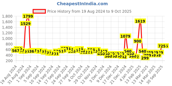 ajio.com fyre rose High-Rise Pants with Drawstring Waist fyre rose Price History Graph from 19 Aug 2024 to 8 Oct 2025