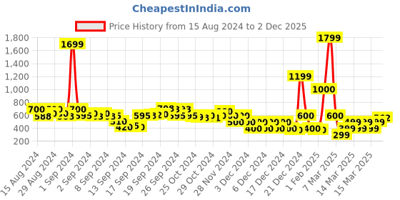 ajio.com fyre rose High-Rise Wide Leg Button Detai Pants fyre rose Price History Graph from 15 Aug 2024 to 2 Dec 2025