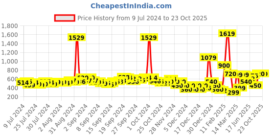 ajio.com fyre rose Houndstooth Pattern Flared Skirt fyre rose Price History Graph from 9 Jul 2024 to 23 Oct 2025