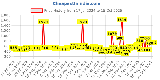 ajio.com fyre rose Houndstooth Pattern Flared Skirt fyre rose Price History Graph from 17 Jul 2024 to 14 Oct 2025