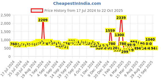 ajio.com fyre rose Kitten-Heeled Sandals with Chain Accent fyre rose Price History Graph from 17 Jul 2024 to 22 Oct 2025