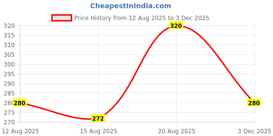 ajio.com fyre rose Men Checked Cami Top fyre rose Price History Graph from 12 Aug 2025 to 3 Dec 2025