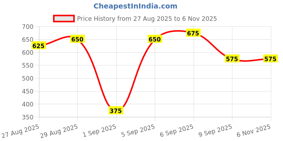 ajio.com fyre rose Men Regular Fit Typographic Back Print Hoodie fyre rose Price History Graph from 27 Aug 2025 to 6 Nov 2025