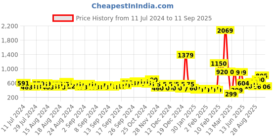 ajio.com fyre rose Multi-Strap Chunky Heeled Sandals fyre rose Price History Graph from 11 Jul 2024 to 11 Sep 2025