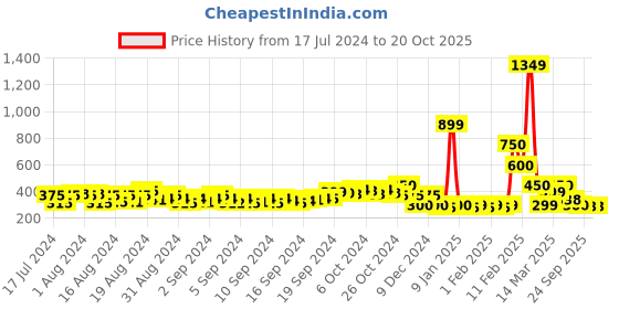 ajio.com fyre rose Multi-Strap Sandals with Metal Accent fyre rose Price History Graph from 17 Jul 2024 to 19 Oct 2025