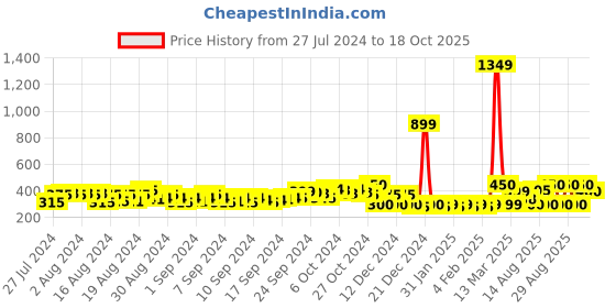 ajio.com fyre rose Multi-Strap Sandals with Metal Accent fyre rose Price History Graph from 27 Jul 2024 to 18 Oct 2025