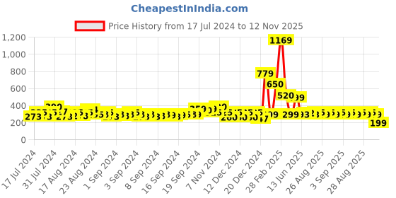ajio.com fyre rose Multi-Strap Square-Toe Sandals fyre rose Price History Graph from 17 Jul 2024 to 12 Nov 2025