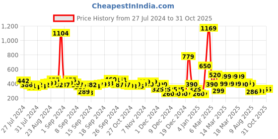 ajio.com fyre rose Notch Neck Top With Three-Quarter Sleeves fyre rose Price History Graph from 27 Jul 2024 to 31 Oct 2025