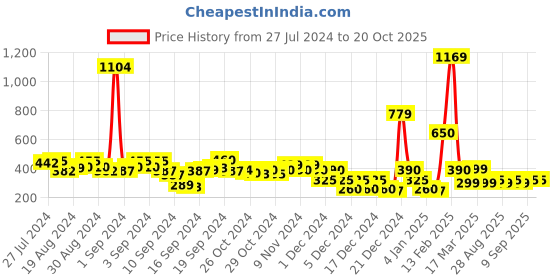 ajio.com fyre rose Notch Neck Top With Three-Quarter Sleeves fyre rose Price History Graph from 27 Jul 2024 to 19 Oct 2025