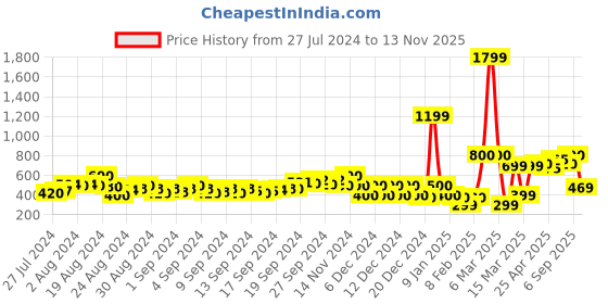 ajio.com fyre rose Open Collar Shirt with Patch Pocket fyre rose Price History Graph from 27 Jul 2024 to 13 Nov 2025