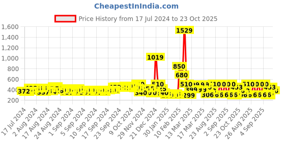 ajio.com fyre rose Open-Toe Strappy Flat Sandals fyre rose Price History Graph from 17 Jul 2024 to 23 Oct 2025