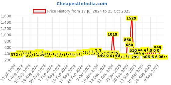 ajio.com fyre rose Open-Toe Strappy Flat Sandals fyre rose Price History Graph from 17 Jul 2024 to 24 Oct 2025