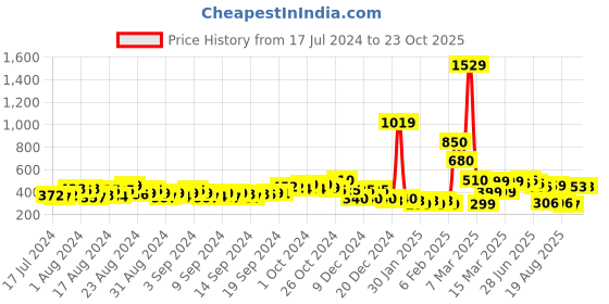 ajio.com fyre rose Open-Toe Strappy Flat Sandals fyre rose Price History Graph from 17 Jul 2024 to 23 Oct 2025