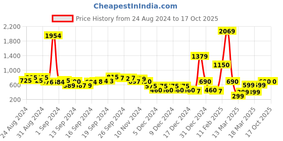 ajio.com fyre rose Panelled Sling Bag with Zip Closure fyre rose Price History Graph from 24 Aug 2024 to 16 Oct 2025