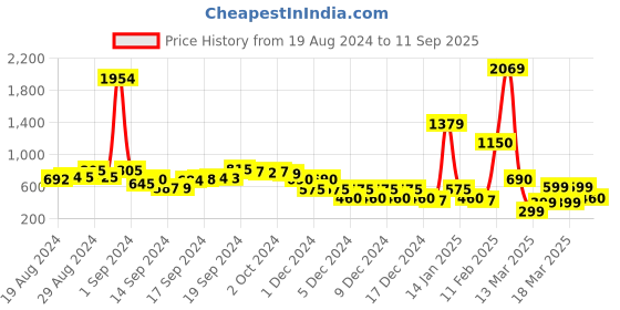 ajio.com fyre rose Panelled Tote Bag fyre rose Price History Graph from 19 Aug 2024 to 11 Sep 2025