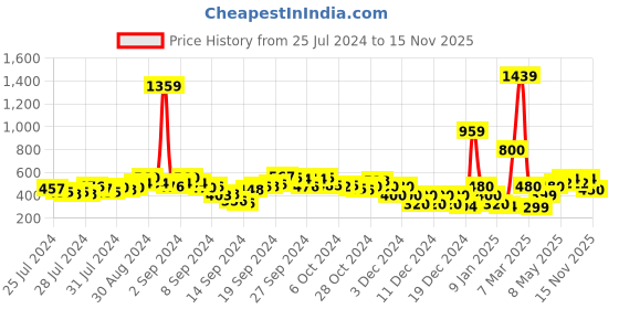 ajio.com fyre rose Paperbag Trousers With Elasticated Waist fyre rose Price History Graph from 25 Jul 2024 to 15 Nov 2025