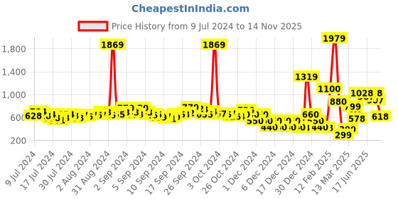 ajio.com fyre rose Playsuit with Detachable Belt fyre rose Price History Graph from 9 Jul 2024 to 14 Nov 2025
