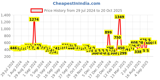 ajio.com fyre rose Pleated Flared Midi Skirt fyre rose Price History Graph from 29 Jul 2024 to 20 Oct 2025
