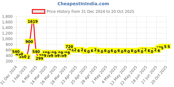 ajio.com fyre rose Pleated Palazzo Pants with Side Slits fyre rose Price History Graph from 31 Dec 2024 to 20 Oct 2025