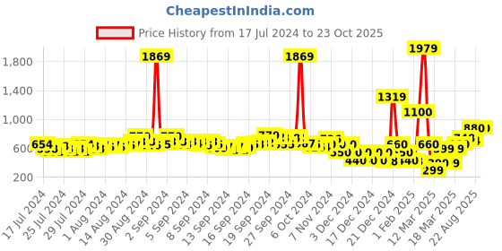 ajio.com fyre rose Pleated Wide-Leg Pants with Belt fyre rose Price History Graph from 17 Jul 2024 to 22 Oct 2025