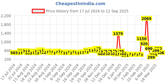 ajio.com fyre rose Pointed-Toe Block-Heel Pumps fyre rose Price History Graph from 17 Jul 2024 to 12 Sep 2025