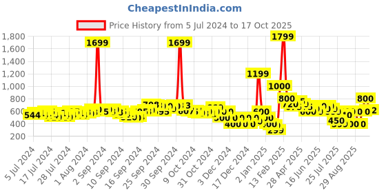 ajio.com fyre rose Pointed-Toe Block-Heeled Sandals fyre rose Price History Graph from 5 Jul 2024 to 17 Oct 2025