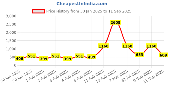 ajio.com fyre rose Pointed-Toe Chunky Heel Pumps fyre rose Price History Graph from 30 Jan 2025 to 11 Sep 2025