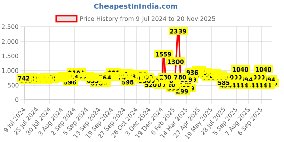 ajio.com fyre rose Pointed-Toe Chunky Heeled Sandals with Knot Accent fyre rose Price History Graph from 9 Jul 2024 to 20 Nov 2025