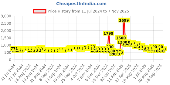 ajio.com fyre rose Pointed-Toe Chunky Heeled Shoes fyre rose Price History Graph from 11 Jul 2024 to 7 Nov 2025