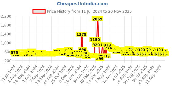 ajio.com fyre rose Pointed-Toe Pumps with Criss-Cross Strap fyre rose Price History Graph from 11 Jul 2024 to 20 Nov 2025