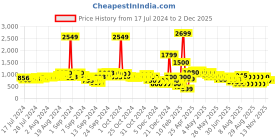 ajio.com fyre rose Pointed-Toe Slip-On Pumps fyre rose Price History Graph from 17 Jul 2024 to 29 Nov 2025