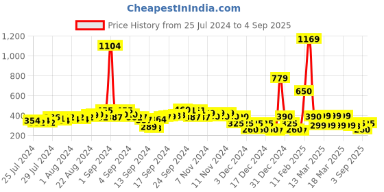 ajio.com fyre rose Printed High-Neck Top fyre rose Price History Graph from 25 Jul 2024 to 4 Sep 2025