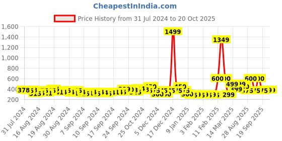 ajio.com fyre rose Printed Sweatshirt with Raw Hemline fyre rose Price History Graph from 31 Jul 2024 to 20 Oct 2025