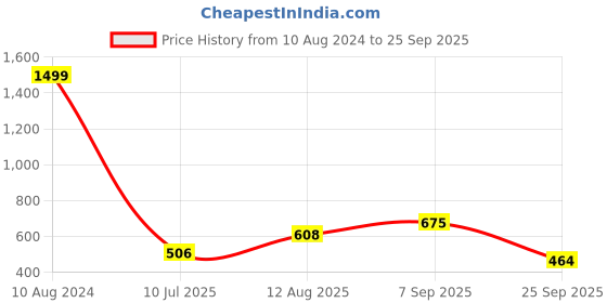 ajio.com fyre rose Pullover with Contrast Ribbed Hem fyre rose Price History Graph from 10 Aug 2024 to 25 Sep 2025