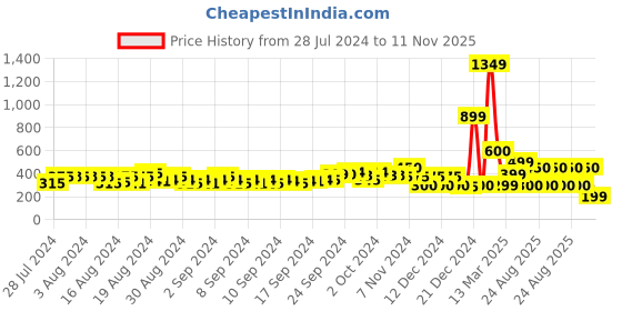 ajio.com fyre rose Quilted Square-Toe Sliders fyre rose Price History Graph from 28 Jul 2024 to 11 Nov 2025