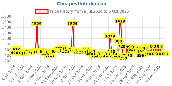 ajio.com fyre rose Relaxed Fit Shacket with Patch Pocket fyre rose Price History Graph from 9 Jul 2024 to 5 Oct 2025