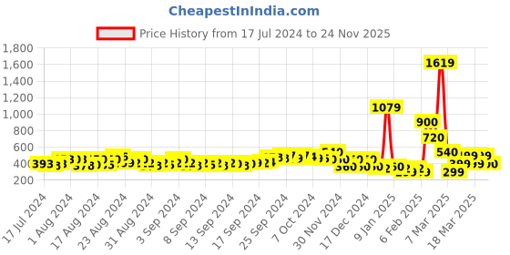 ajio.com fyre rose Reptilian Pattern Double-Strap Sandals fyre rose Price History Graph from 17 Jul 2024 to 24 Nov 2025