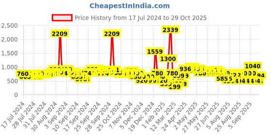 ajio.com fyre rose Reptillian Pattern Chunky Heeled Slip-On Sandals fyre rose Price History Graph from 17 Jul 2024 to 29 Oct 2025