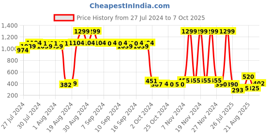 ajio.com fyre rose Ribbed Slim Fit Pullover fyre rose Price History Graph from 27 Jul 2024 to 7 Oct 2025