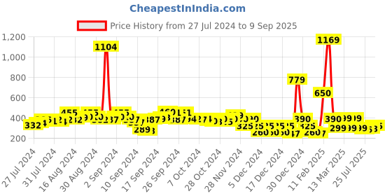 ajio.com fyre rose Round-Neck Lace Top fyre rose Price History Graph from 27 Jul 2024 to 9 Sep 2025