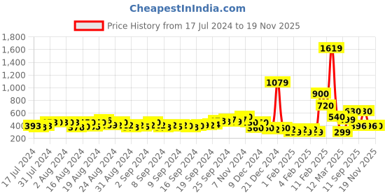 ajio.com fyre rose Ruched Double-Strap Flat Sandals fyre rose Price History Graph from 17 Jul 2024 to 19 Nov 2025