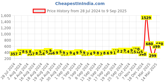 ajio.com fyre rose Ruched Double-Strap Open-Toe Sandals fyre rose Price History Graph from 28 Jul 2024 to 9 Sep 2025